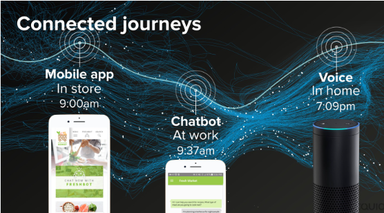 Visual showing connected customer journeys via mobile app, chatbot, and voice assistant.